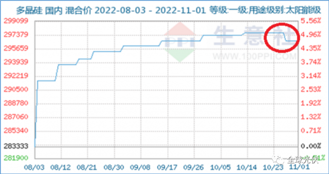 降價(jià)、脫銷、成本倒掛？光伏產(chǎn)業(yè)鏈各環(huán)節(jié)利潤(rùn)流向分析