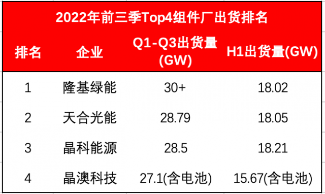 Top4組件龍頭出貨超114GW！Q4沖刺價(jià)格進(jìn)入敏感期