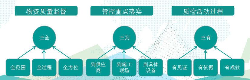 國網(wǎng)成武縣供電公司基于“三全三到三有”工作法，保障物資質(zhì)量精準(zhǔn)管控