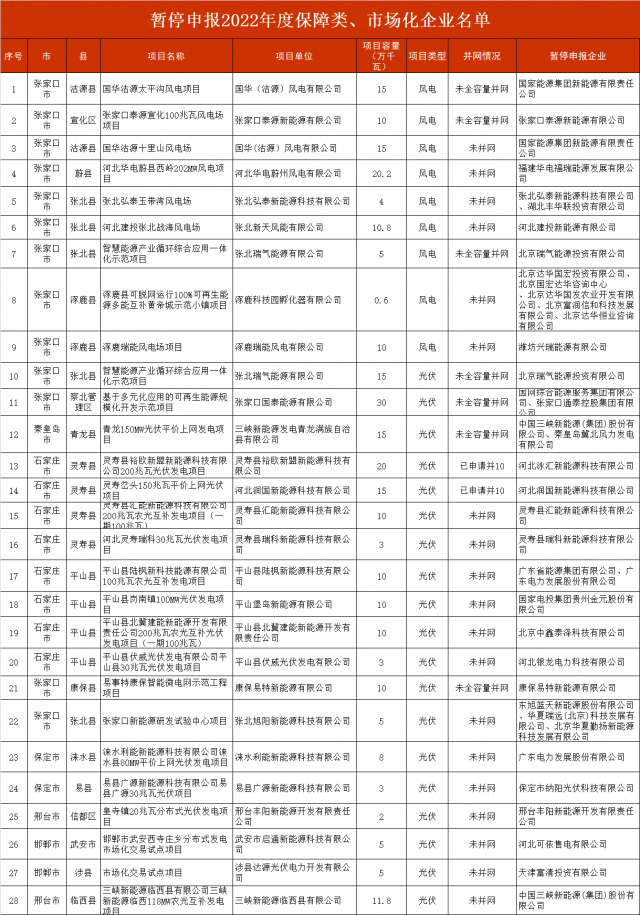 河北暫停2.8GW風(fēng)光項(xiàng)目申報(bào)！涉及國(guó)電投、三峽、國(guó)家能源集團(tuán)等