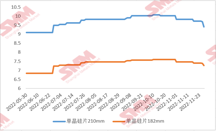 國(guó)內(nèi)硅片價(jià)格“跌跌不休” 后續(xù)行情將如何走？