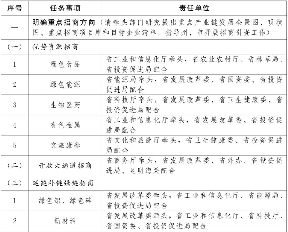 云南加強(qiáng)光伏制造業(yè)、新型儲(chǔ)能等重點(diǎn)產(chǎn)業(yè)招商引資