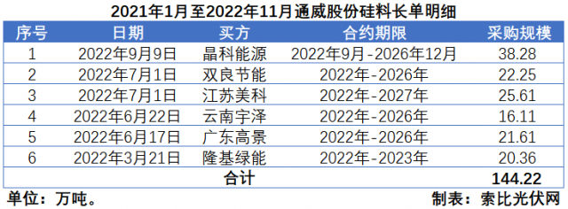 硅料價(jià)格“雪崩”？事實(shí)告訴你可能性不大！