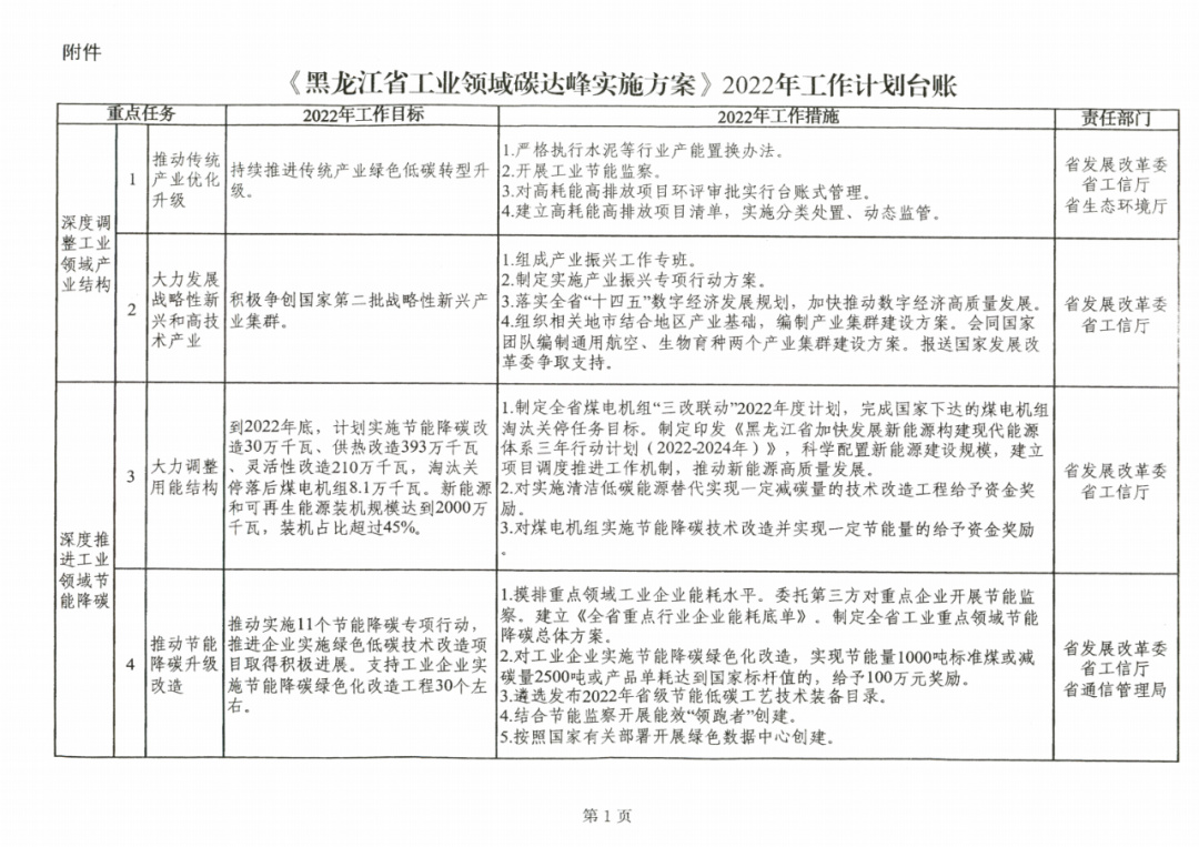 提到光伏組件！黑龍江省發(fā)布工業(yè)領(lǐng)域碳達峰實施方案