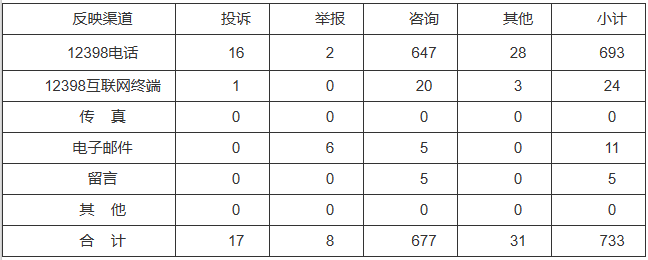 新能源和可再生能源行業(yè)類65件，占8.87%！2022年11月12398能源監(jiān)管熱線投訴舉報(bào)處理情況通報(bào)