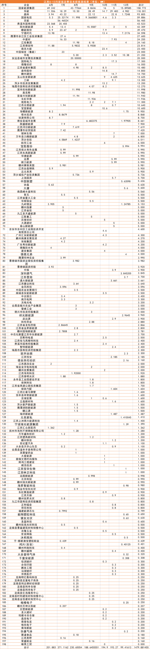 江西1.5GW（7批）分布式光伏優(yōu)選：國能投、華能、晶科領(lǐng)銜