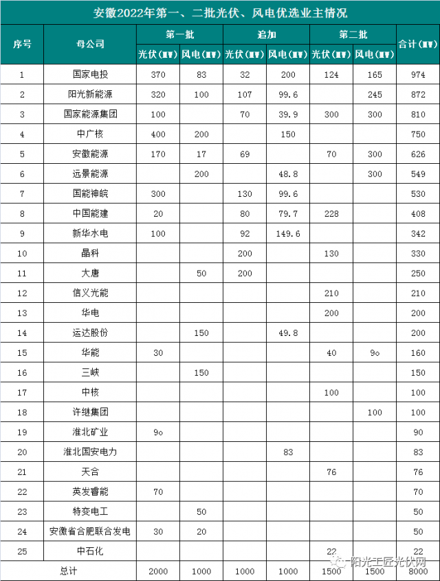 安徽8GW風(fēng)光項(xiàng)目?jī)?yōu)選公示：國(guó)電投、陽(yáng)光新能源、國(guó)家能源集團(tuán)領(lǐng)銜