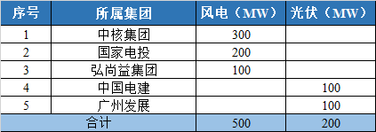 800MW！甘肅隴南風(fēng)光競(jìng)配結(jié)果公示