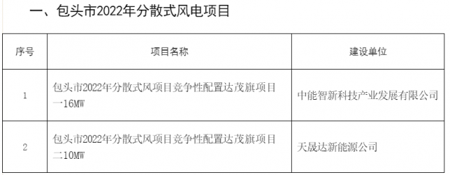 77MW！內(nèi)蒙古包頭分散式風(fēng)光項(xiàng)目競(jìng)配結(jié)果公示