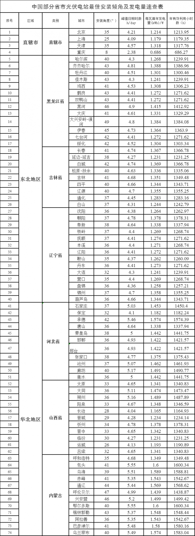 速查！中國各省市光伏電站最佳安裝傾角、發(fā)電量、年利用小時數