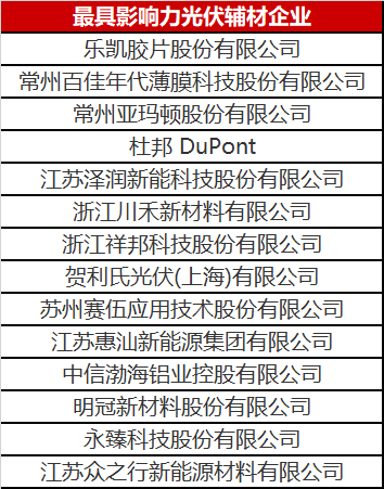 重磅！2023年光伏輔材企業(yè)綜合實力榜單發(fā)布