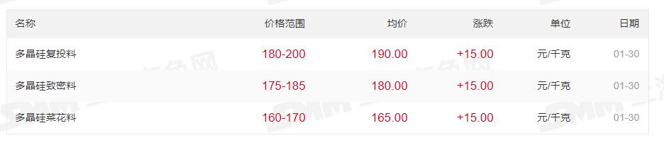 最高200元/kg！多晶硅價(jià)格上漲