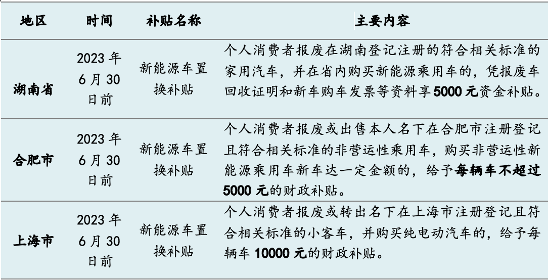 今年十余省市發(fā)“購(gòu)車紅包”：總額超5億，新能源補(bǔ)貼過(guò)萬(wàn)元