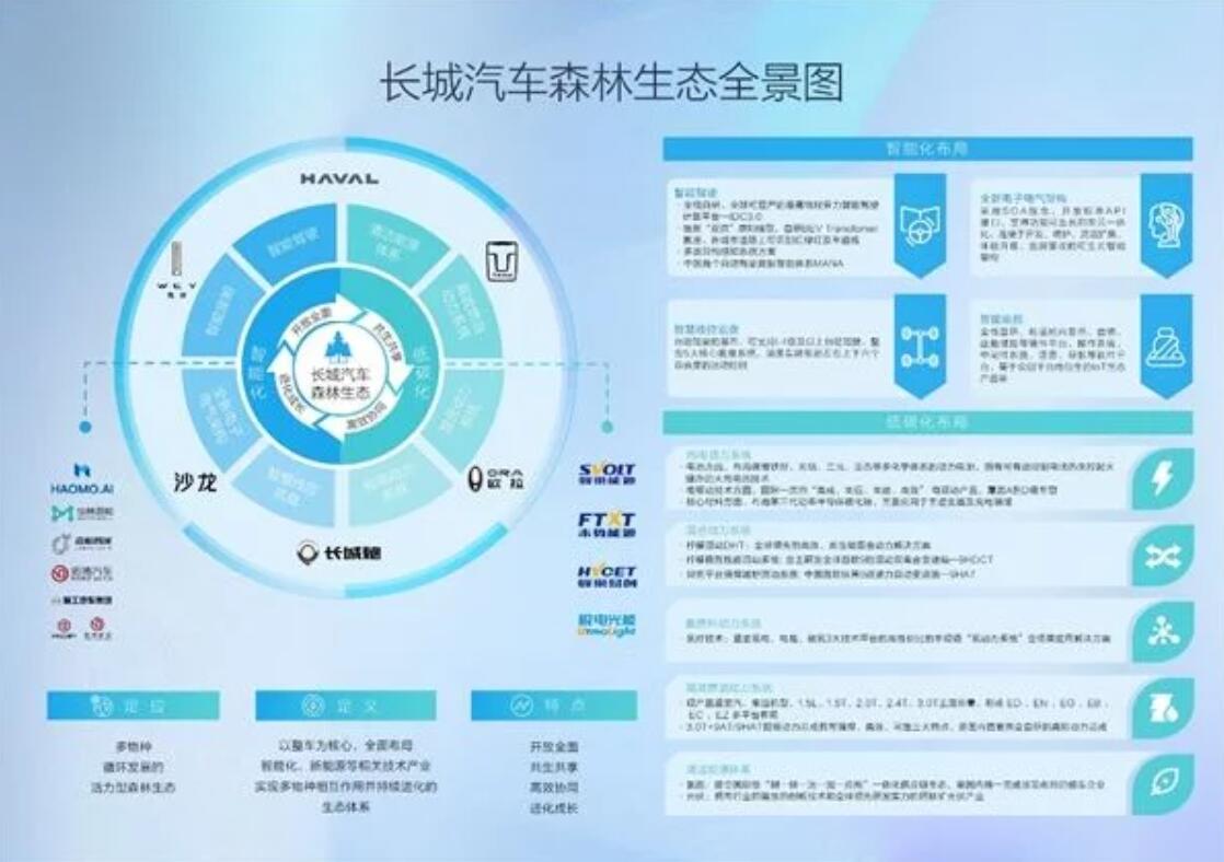 長城汽車 強(qiáng)勢(shì)出擊智能新能源市場(chǎng)