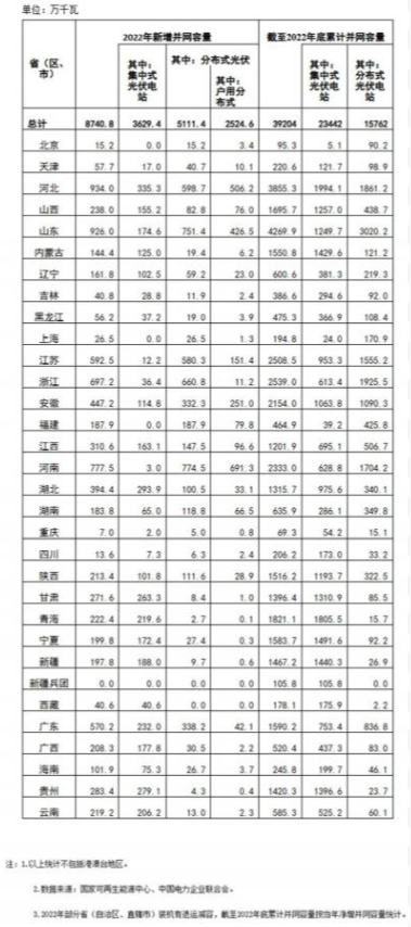 國(guó)家能源局: 2022年全國(guó)光伏裝機(jī)87.41GW,集中式36.29GW、分布式51.11GW