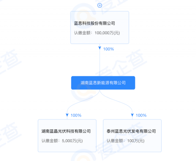 藍(lán)思科技加碼光伏制造！湖南藍(lán)晶光伏成立