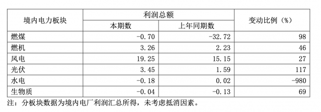華能國際一季度凈利暴增335.3%，新能源板塊盈利高增長