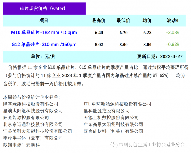單晶硅片降價(jià)清庫(kù)存 硅片價(jià)格階段性下行，2023年4月27日