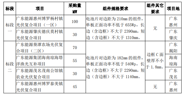 最低1.606元/W！廣東電力2023年第一批光伏組件采購中標候選人公示