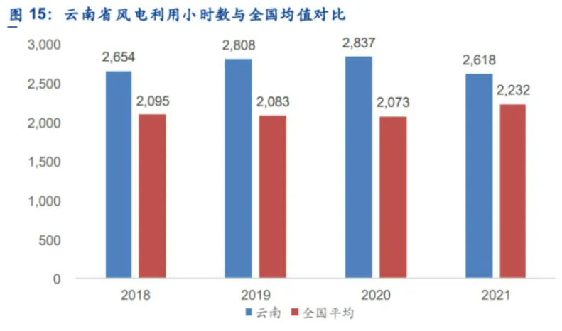 解析云南風(fēng)電發(fā)展現(xiàn)狀：開(kāi)發(fā)受限、推進(jìn)緩慢、收益不確定