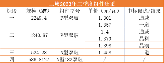 1.3元/W！通威獨(dú)攬三峽2.25GW光伏組件訂單