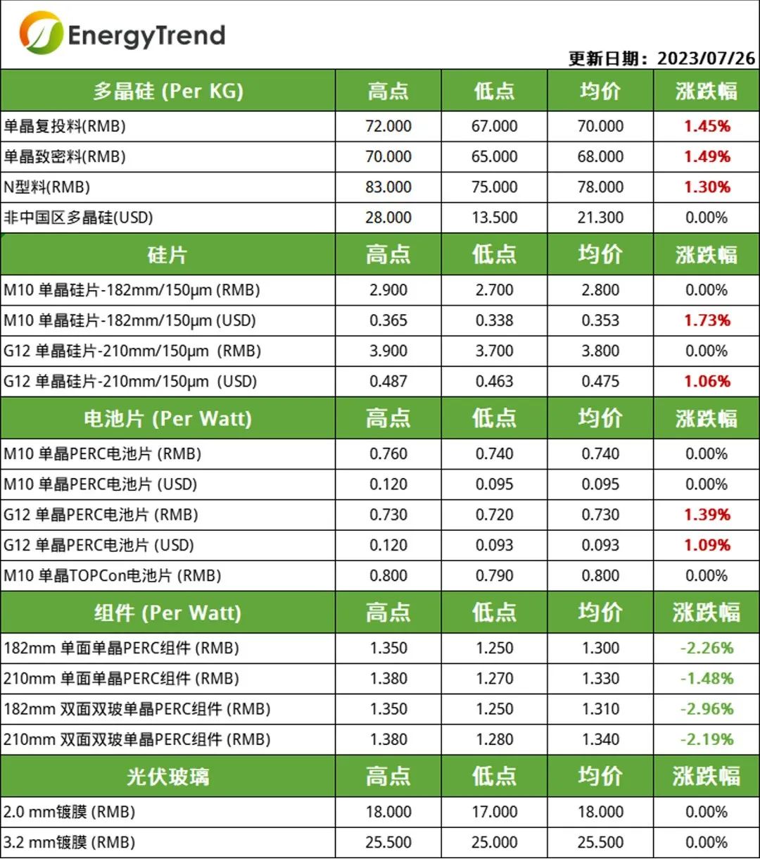 硅料、電池片價(jià)格小幅上漲  組件需求不及預(yù)期引價(jià)跌（2023.7.27）