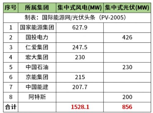 天津2.38GW風(fēng)光項(xiàng)目清單公布!國(guó)家能源集團(tuán)、國(guó)投、中石油、中國(guó)能建等領(lǐng)銜