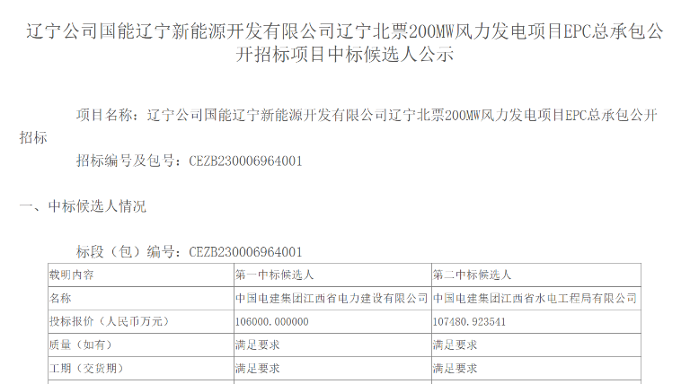 超10億元！中國(guó)電建擬中標(biāo)200MW風(fēng)電項(xiàng)目