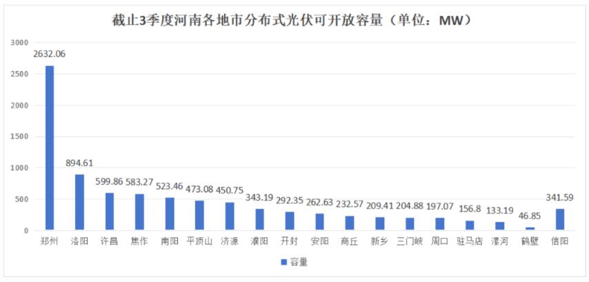 不足8.6GW，河南公布18地市分布式光伏可開放量