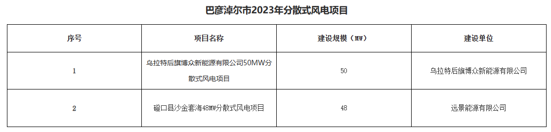 巴彥淖爾公示156.2MW分布式光伏、分散式風電優(yōu)選結果