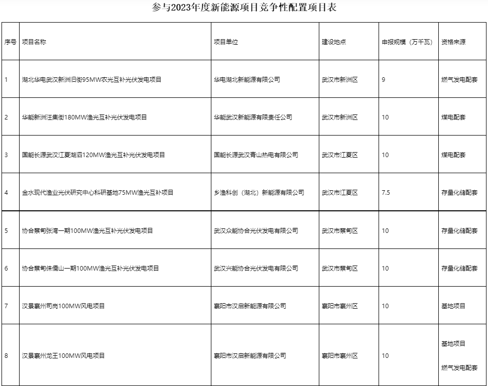 國家電投、國家能源集團等領銜！湖北6.9GW新能源清單公布