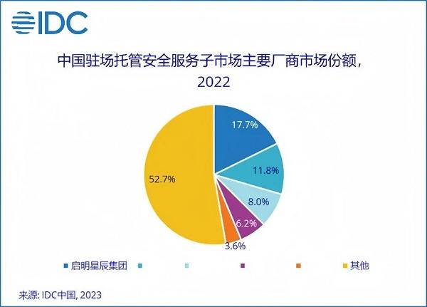 13.1%市場(chǎng)份額，啟明星辰集團(tuán)穩(wěn)居托管安全服務(wù)市場(chǎng)第一