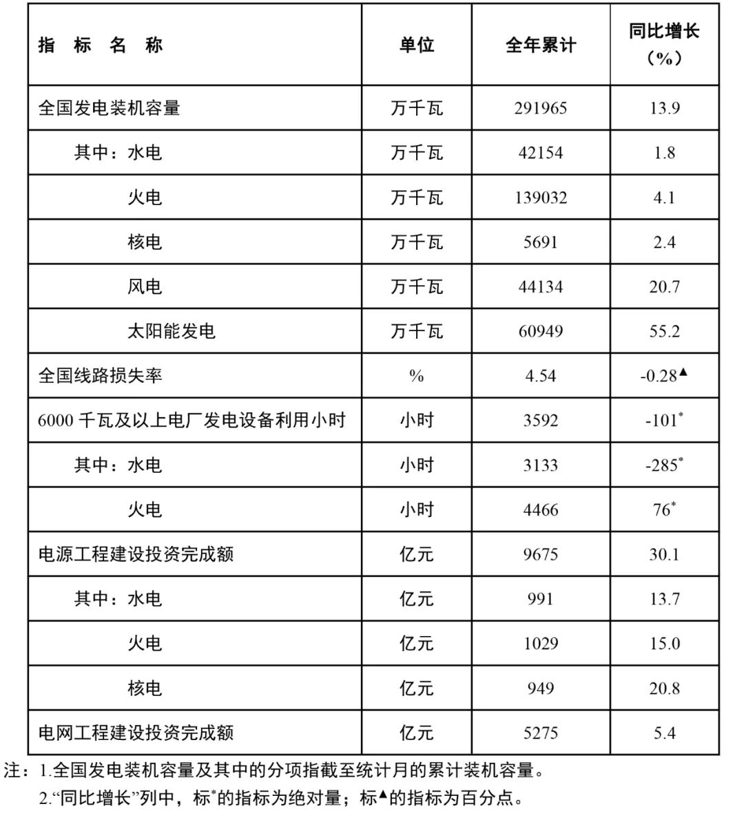 國家能源局：全國風(fēng)電裝機容量約4.4億千瓦，同比增長20.7%