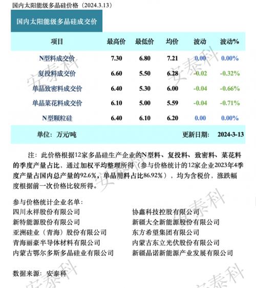 硅業(yè)分會: 上下游博弈,P型硅料出現(xiàn)松動(dòng)