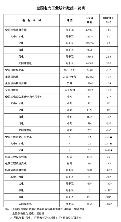 國家能源局：一季度風電新增裝機15.5GW，同比增長5.09GW