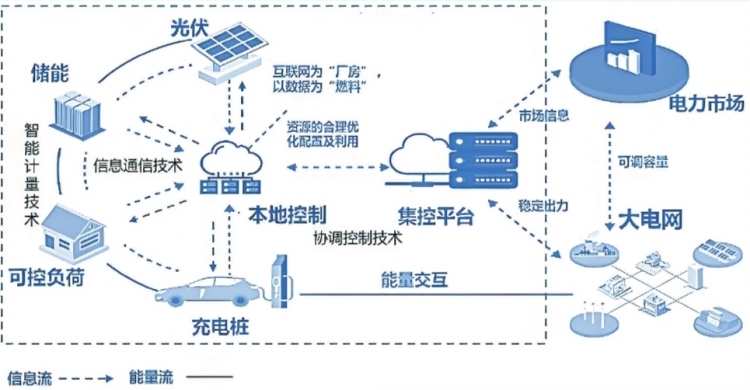 深圳虛擬電廠接入運(yùn)營商45家 撬動產(chǎn)業(yè)鏈上、中、下游聚合