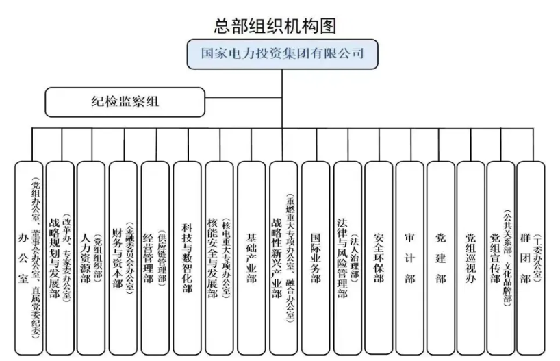 國家電投組織機構調(diào)整！