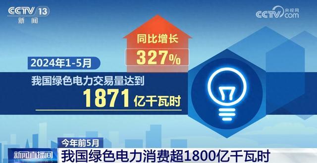 1871億千瓦時、327%……數(shù)說我國能源綠色低碳轉(zhuǎn)型按下“加速鍵”