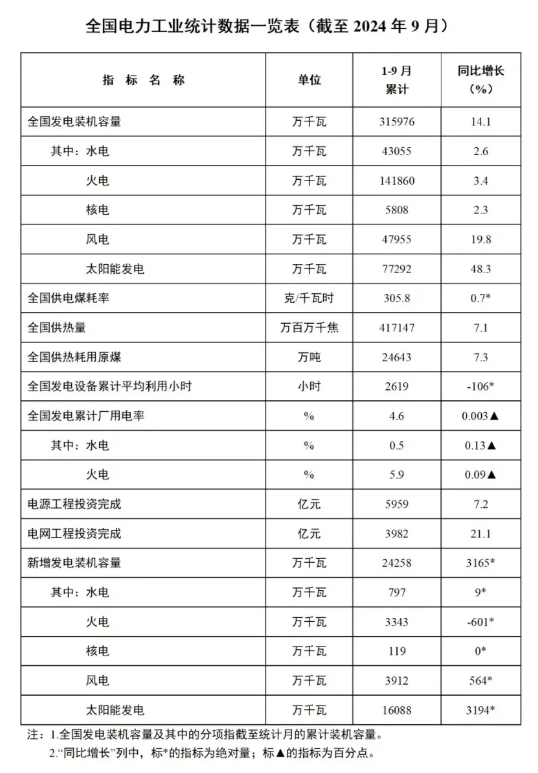 1-9月份全國(guó)風(fēng)電新增并網(wǎng)裝機(jī)39GW！