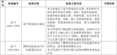 工信部: 加氫通信協(xié)議、氫管道設計規(guī)范等行業(yè)
