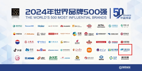 中國華電蟬聯(lián)世界品牌500強、排名上升33位